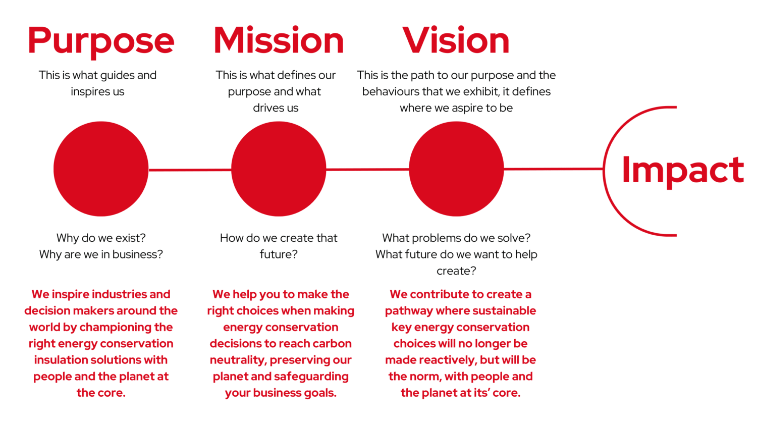Who we are, what we do and why it matters…-1 grafika przedstawiająca podstawowe wartości firmy Siltherm