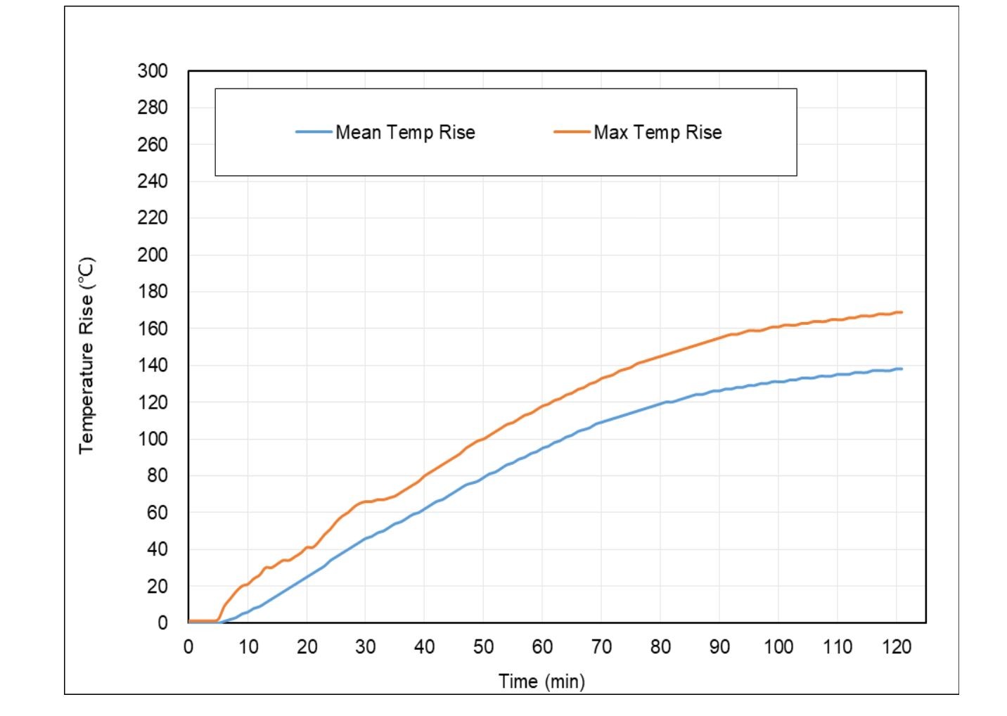 BESS Temperature Progression