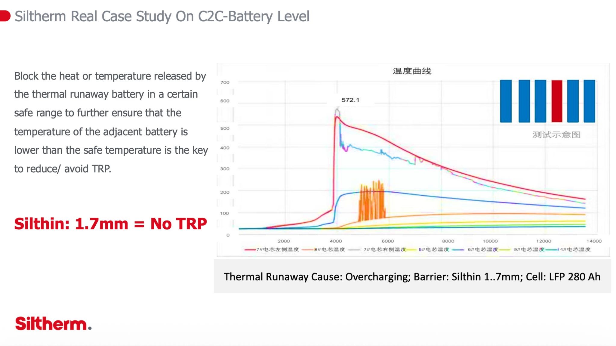 Siltherm BESS Temperature Progression TRP