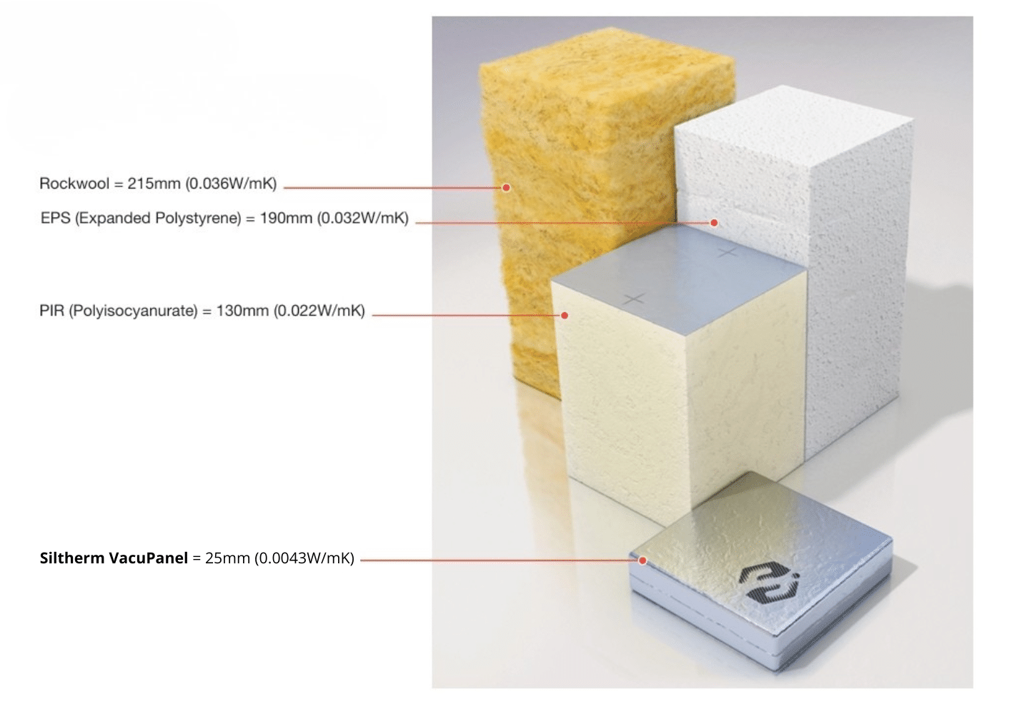 SIltherm VacuPanel thickness comparison to other insulation products